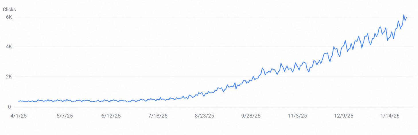 How I Took a UK Online Casino From 14K to 180K Monthly Organic Clicks in 10 Months feature image