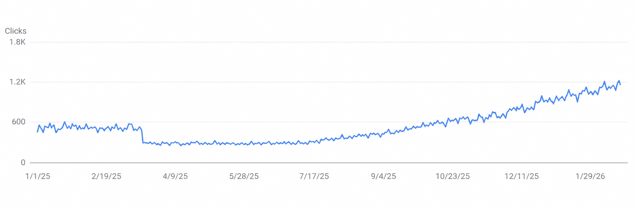 How I Grew a Crypto Trading Platform's Organic Traffic by 127% Through a Bear Market feature image