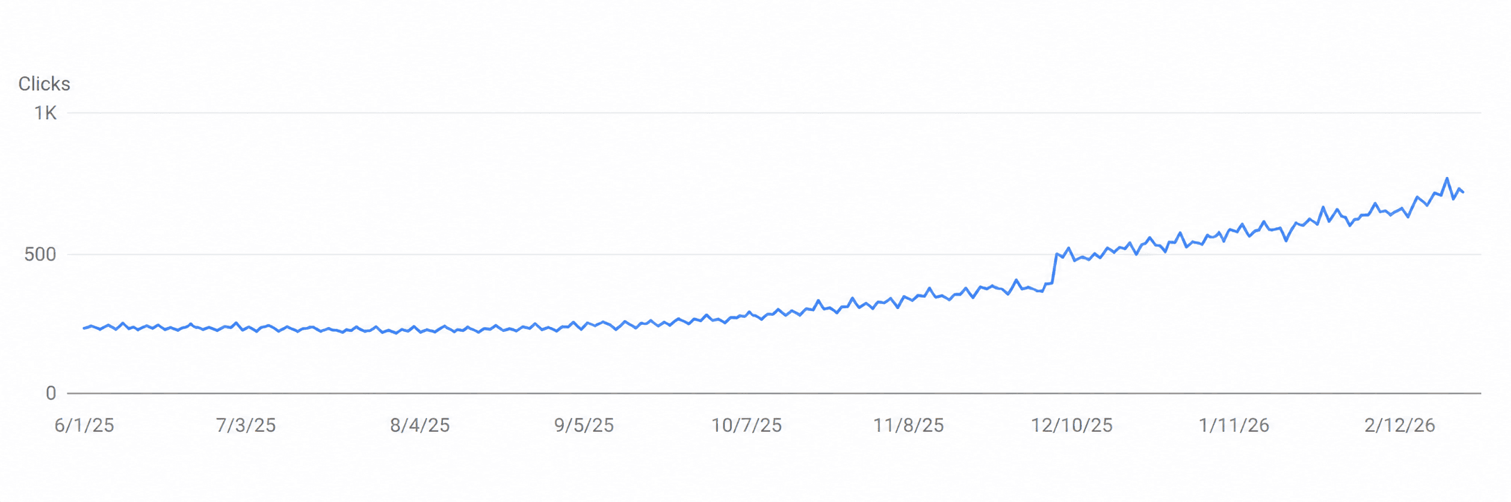 How I Grew a B2B SaaS Platform's Organic Traffic by 140% and Tripled Demo Requests in 9 Months feature image